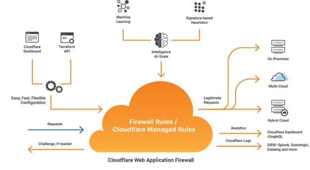 CloudFlare