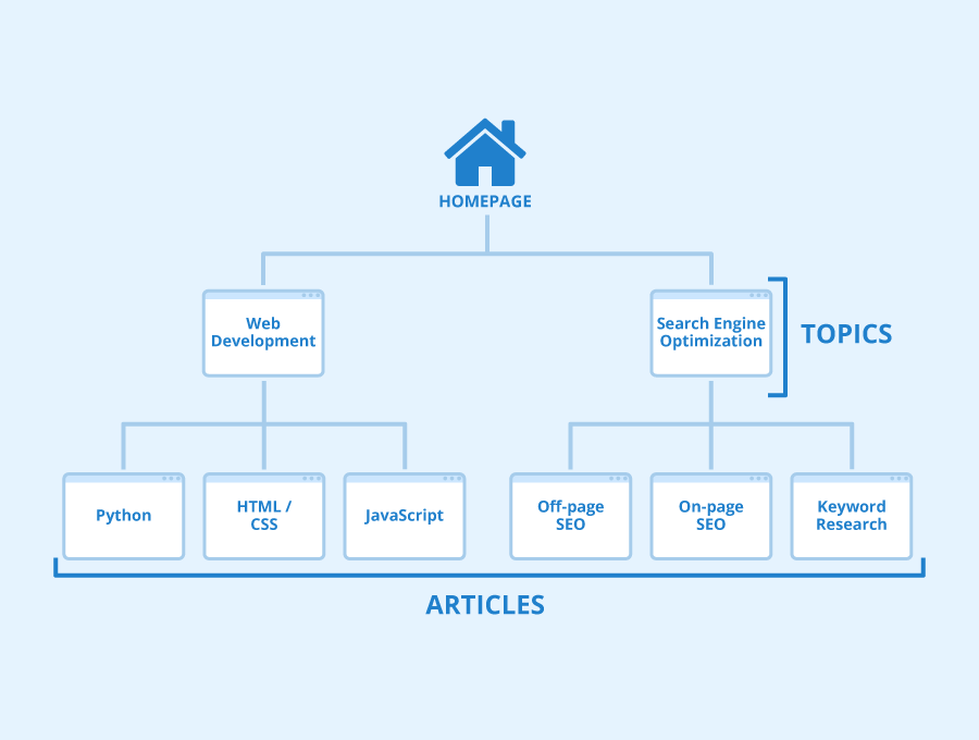 Cấu trúc website