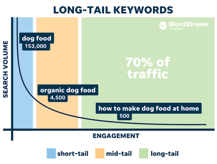 Long tail keywords