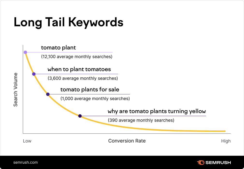 Long tail keywords