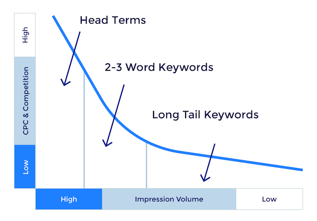 Long tail keywords